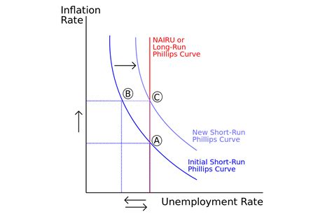 In the Friedman-Phelps acceleration hypothesis of the Phillips curve, there is a short-run trade-off between unemployment and inflation but no long-run trade-off exists. . Short run phillips curve graph